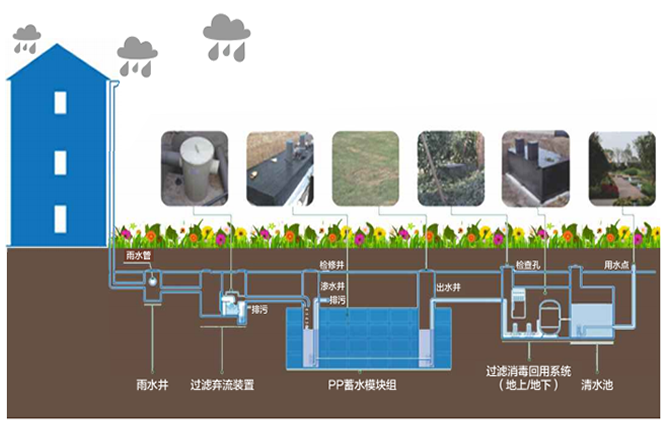 雨水收集是一種利用雨水資源的裝置，它能夠?qū)⑵涫占饋?，而避免浪費(fèi)，從而達(dá)到一個(gè)循環(huán)利用的方式。